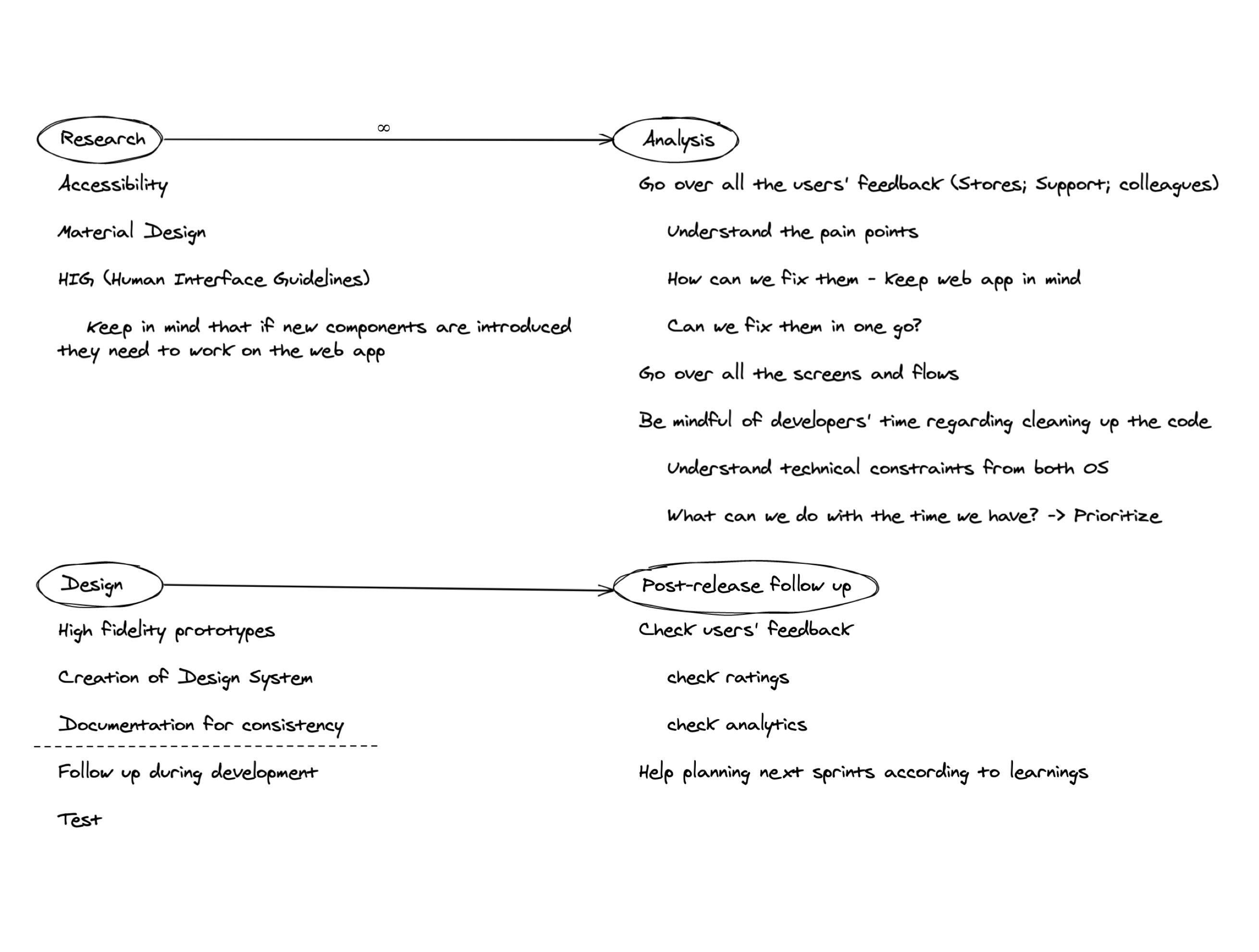 Overview of my process and notes. Screenshot of my digital notes.