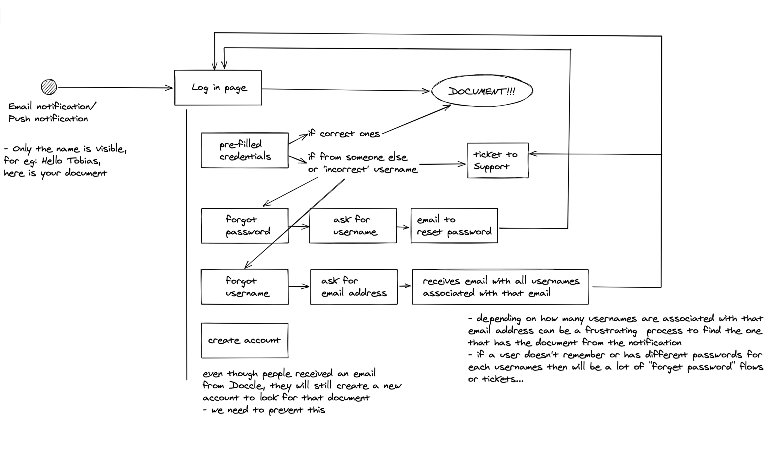 digital notes of all the flows and possibilities that needed to be improved for our Docclers so they could see their documents